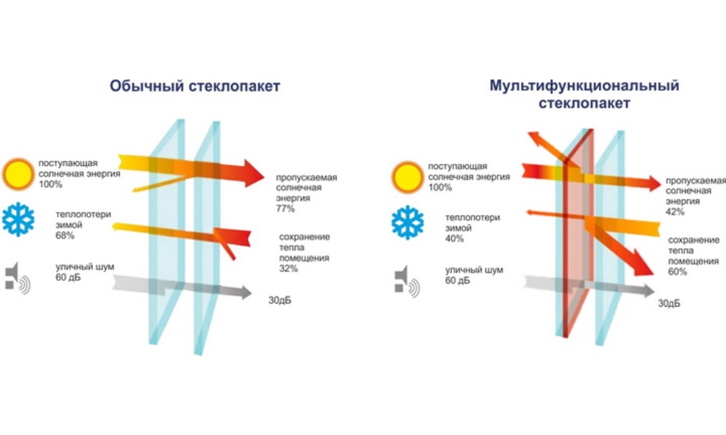 Мультифункциональные стеклопакеты