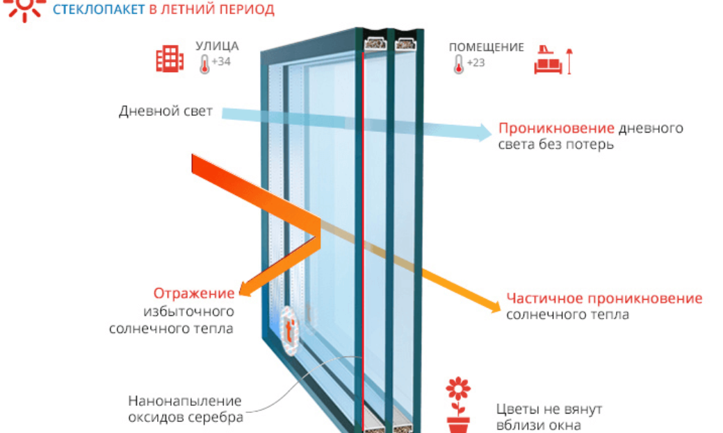 Солнцезащитные стеклопакеты