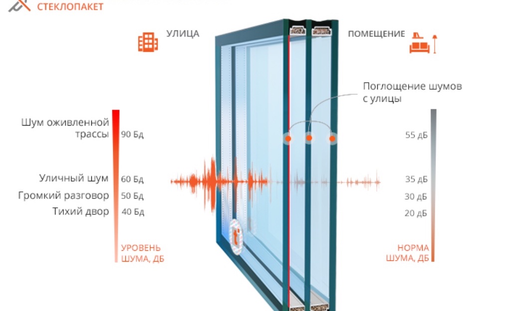 Шумоизолирующие стеклопакеты