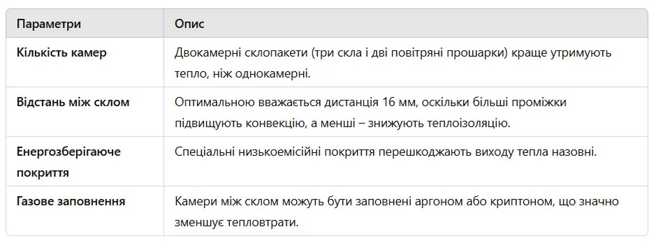 Які найтепліші пластикові вікна: ключові параметри вибору